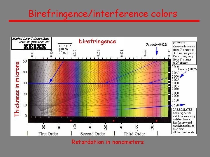 Birefringence/interference colors Thickness in microns birefringence Retardation in nanometers 