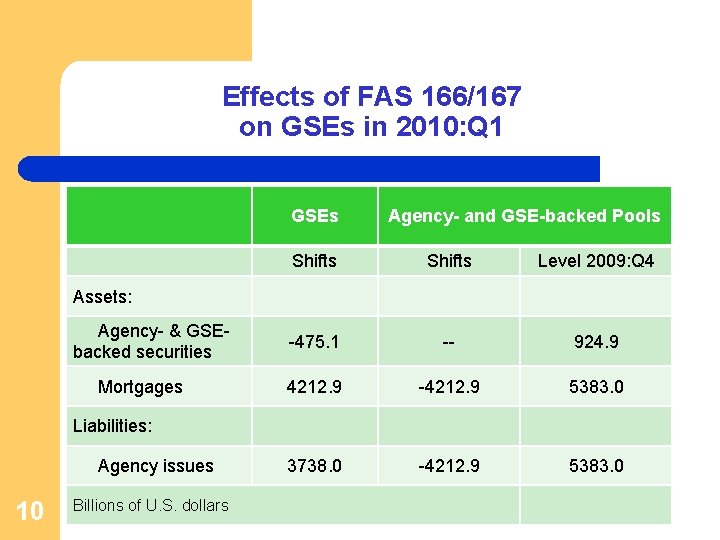 Effects of FAS 166/167 on GSEs in 2010: Q 1 GSEs Agency- and GSE-backed