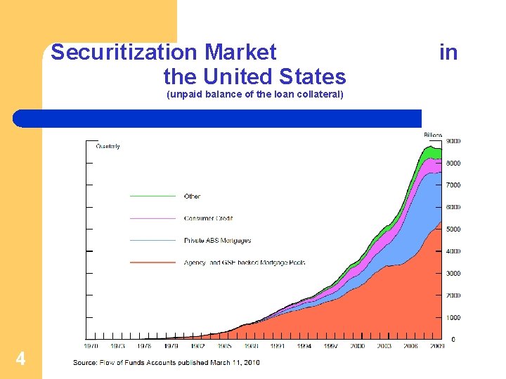 Securitization Market the United States (unpaid balance of the loan collateral) 4 in 
