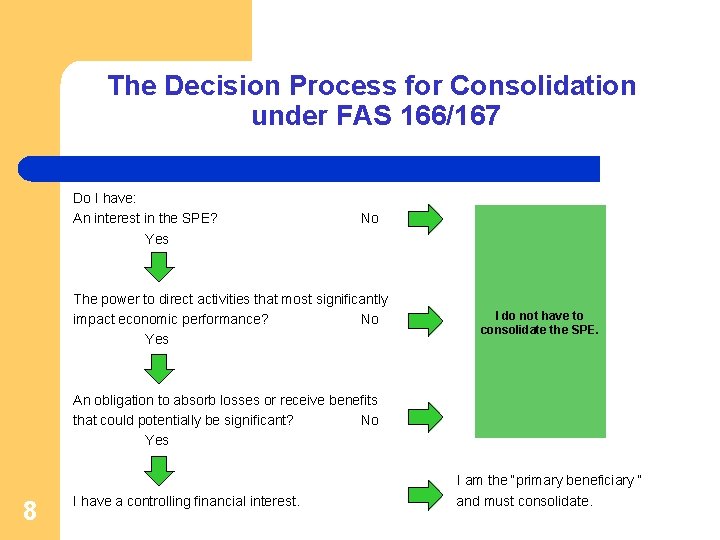 The Decision Process for Consolidation under FAS 166/167 Do I have: An interest in