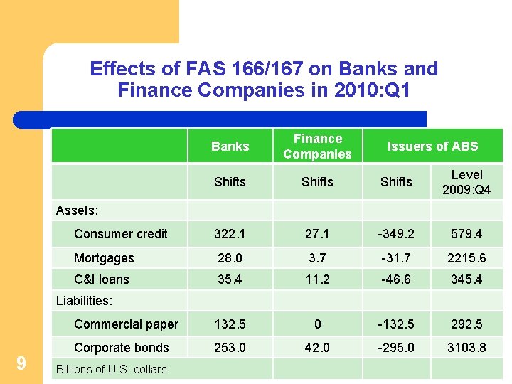 Effects of FAS 166/167 on Banks and Finance Companies in 2010: Q 1 Banks