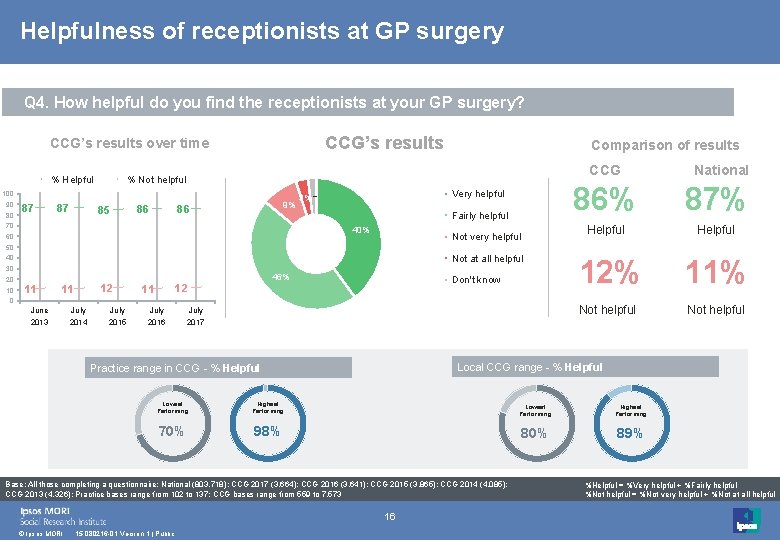 Helpfulness of receptionists at GP surgery Q 4. How helpful do you find the