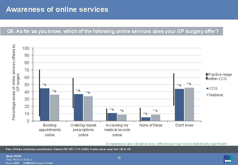 Awareness of online services Percentage aware of online services offered by GP surgery Q