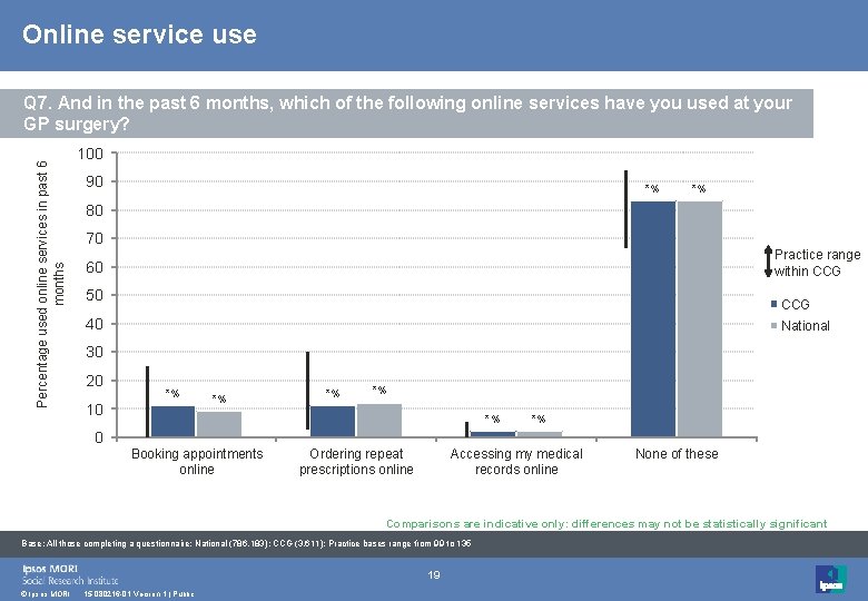 Online service use Percentage used online services in past 6 months Q 7. And