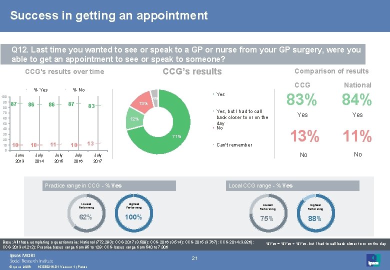 Success in getting an appointment Q 12. Last time you wanted to see or