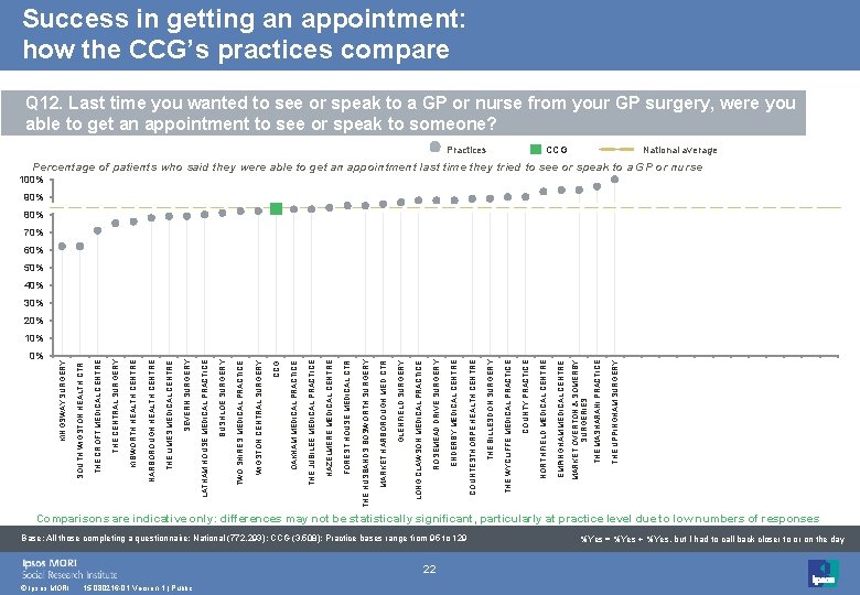 Success in getting an appointment: how the CCG’s practices compare Q 12. Last time