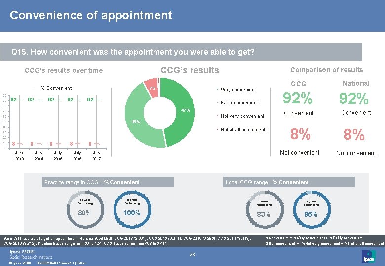 Convenience of appointment Q 15. How convenient was the appointment you were able to