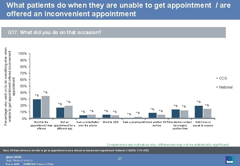 What patients do when they are unable to get appointment / are offered an