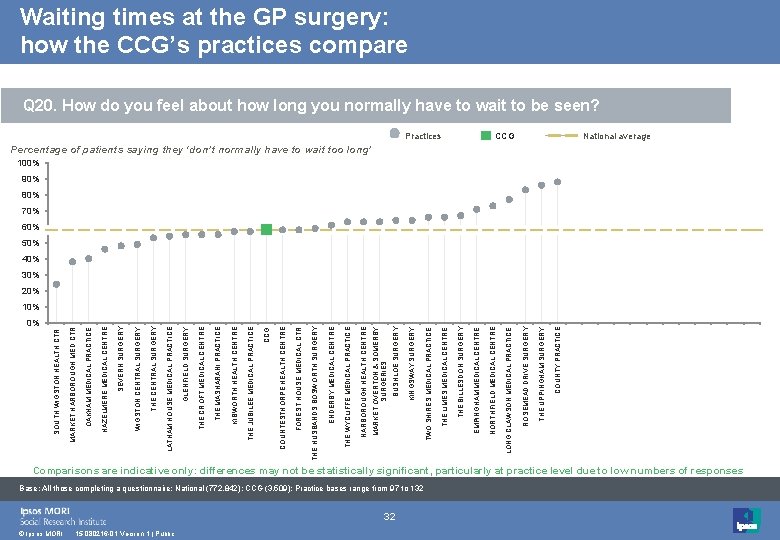 0% © Ipsos MORI 15 -080216 -01 Version 1 | Public 32 Base: All