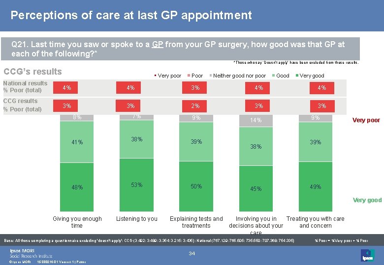 Perceptions of care at last GP appointment Q 21. Last time you saw or