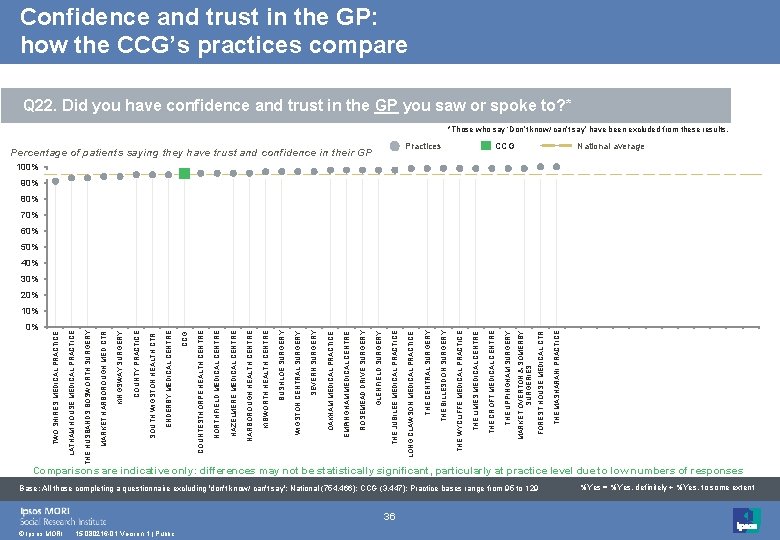 0% © Ipsos MORI Comparisons are indicative only: differences may not be statistically significant,