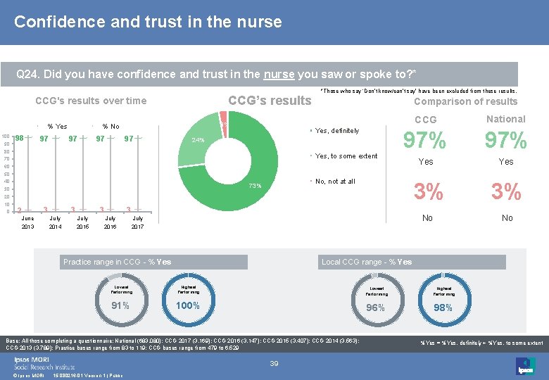 Confidence and trust in the nurse Q 24. Did you have confidence and trust