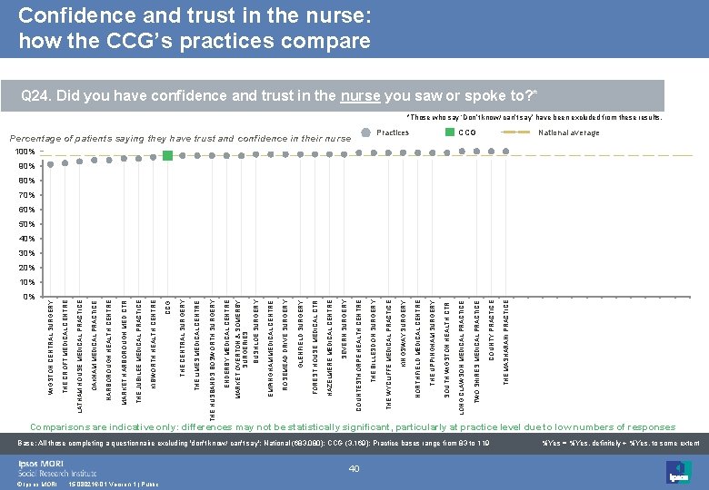 Confidence and trust in the nurse: how the CCG’s practices compare Q 24. Did