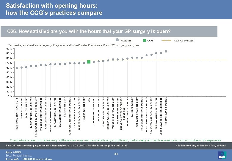 0% © Ipsos MORI 15 -080216 -01 Version 1 | Public 43 Base: All