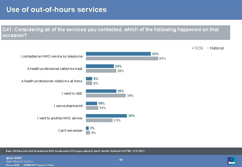 Use of out-of-hours services Q 41. Considering all of the services you contacted, which