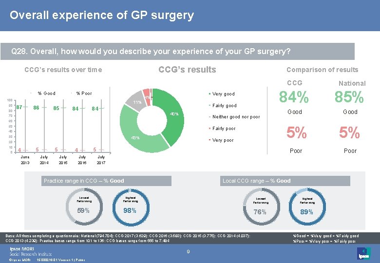 Overall experience of GP surgery Q 28. Overall, how would you describe your experience