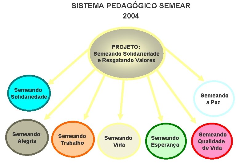 SISTEMA PEDAGÓGICO SEMEAR 2004 PROJETO: Semeando Solidariedade e Resgatando Valores Semeando Solidariedade Semeando Alegria
