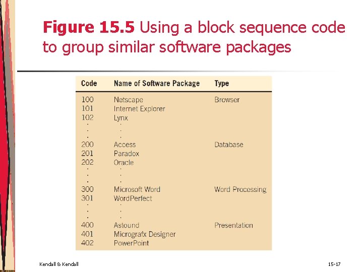 Figure 15. 5 Using a block sequence code to group similar software packages Kendall Figure 15. 5 Using a block sequence code to group similar software packages Kendall