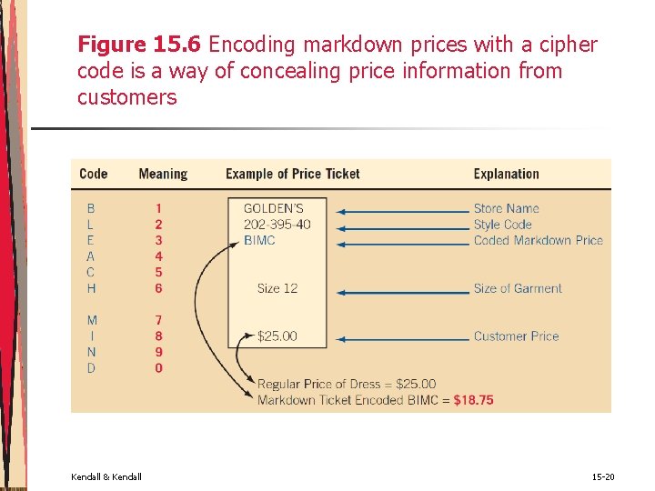 Figure 15. 6 Encoding markdown prices with a cipher code is a way of Figure 15. 6 Encoding markdown prices with a cipher code is a way of