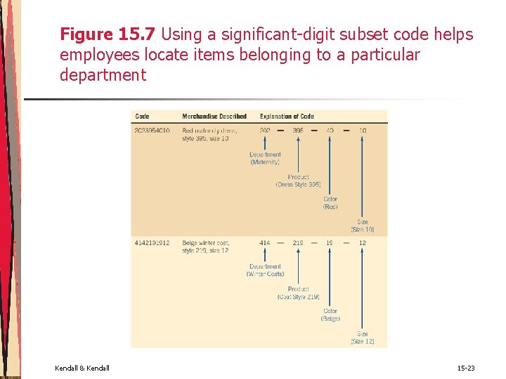 Figure 15. 7 Using a significant-digit subset code helps employees locate items belonging to Figure 15. 7 Using a significant-digit subset code helps employees locate items belonging to