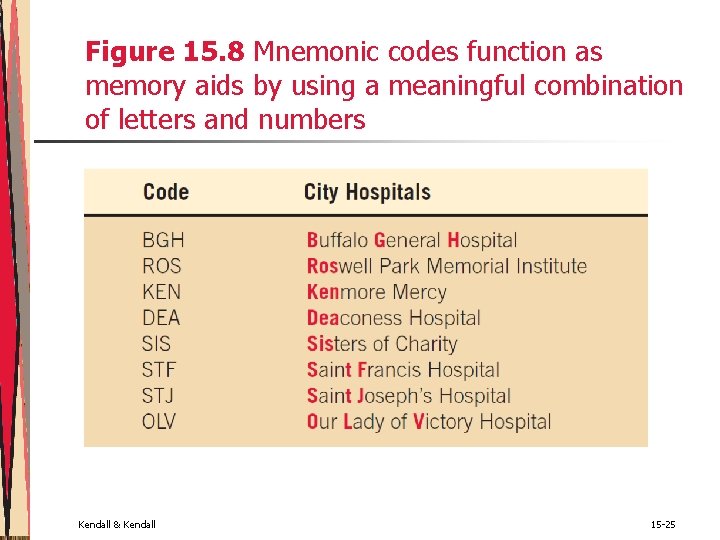 Figure 15. 8 Mnemonic codes function as memory aids by using a meaningful combination Figure 15. 8 Mnemonic codes function as memory aids by using a meaningful combination