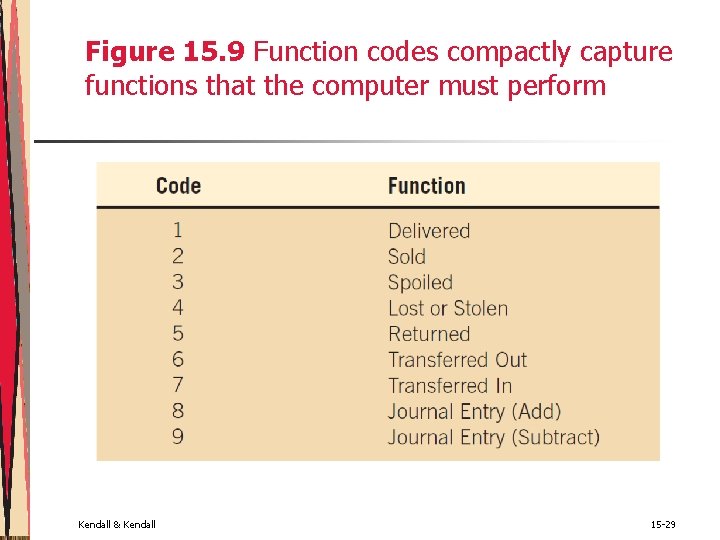 Figure 15. 9 Function codes compactly capture functions that the computer must perform Kendall Figure 15. 9 Function codes compactly capture functions that the computer must perform Kendall
