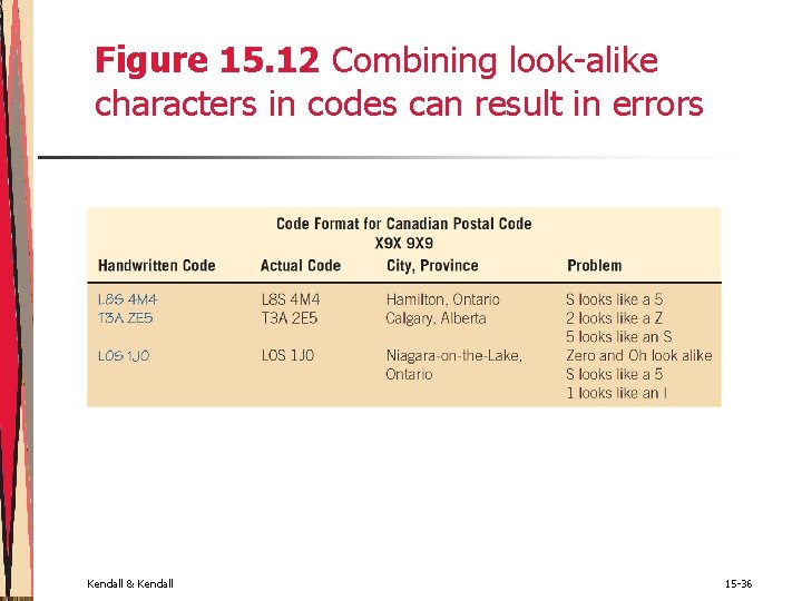 Figure 15. 12 Combining look-alike characters in codes can result in errors Kendall & Figure 15. 12 Combining look-alike characters in codes can result in errors Kendall &