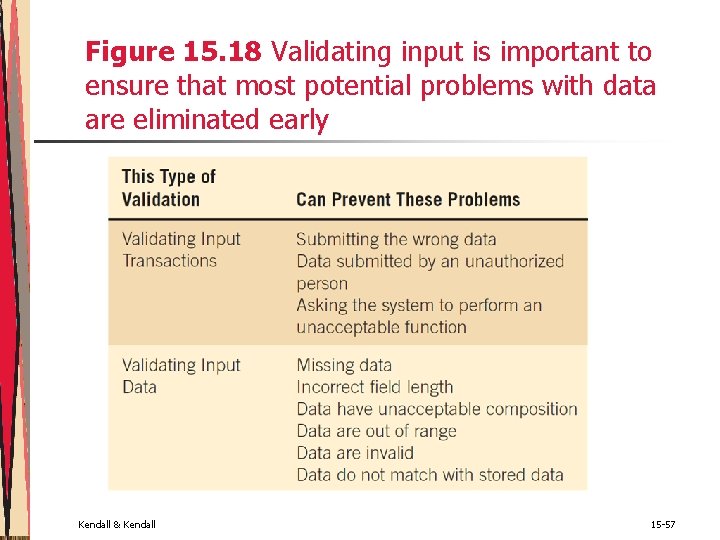 Figure 15. 18 Validating input is important to ensure that most potential problems with Figure 15. 18 Validating input is important to ensure that most potential problems with