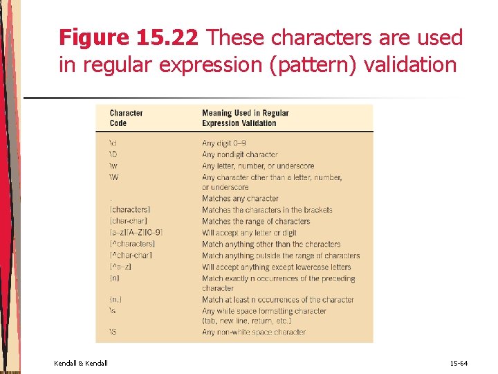 Figure 15. 22 These characters are used in regular expression (pattern) validation Kendall & Figure 15. 22 These characters are used in regular expression (pattern) validation Kendall &
