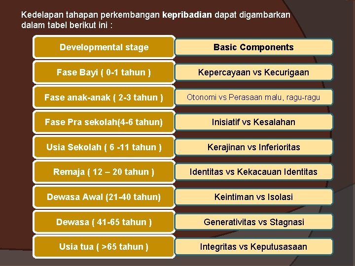 Kedelapan tahapan perkembangan kepribadian dapat digambarkan dalam tabel berikut ini : Developmental stage Basic