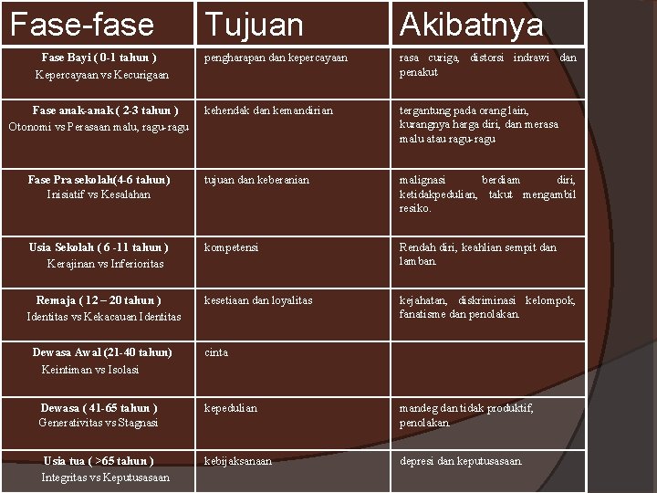 Fase-fase Tujuan Akibatnya pengharapan dan kepercayaan rasa curiga, distorsi indrawi dan penakut kehendak dan