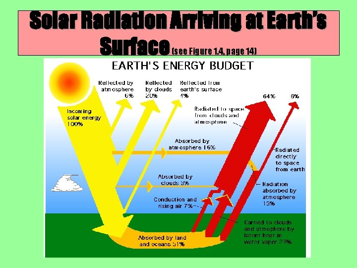 Solar Radiation Arriving at Earth’s Surface (see Figure 1. 4, page 14) Solar Radiation Arriving at Earth’s Surface (see Figure 1. 4, page 14)