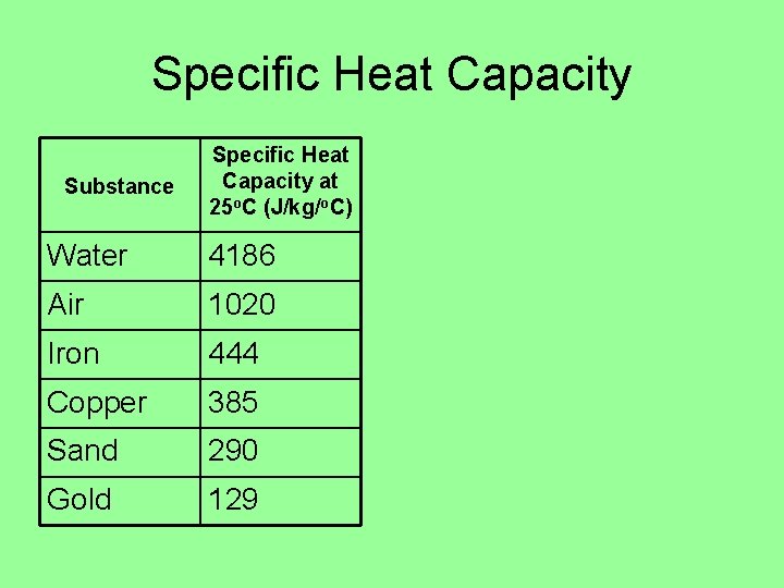 Specific Heat Capacity Substance Specific Heat Capacity at 25 o. C (J/kg/o. C) Water