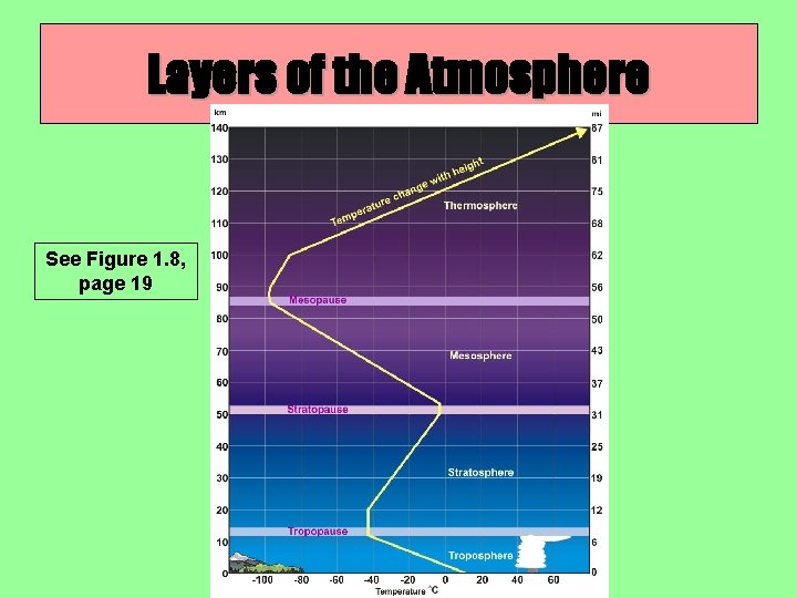 Layers of the Atmosphere See Figure 1. 8, page 19 