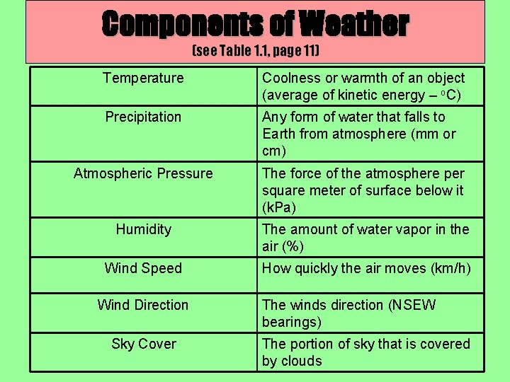 Components of Weather (see Table 1. 1, page 11) Temperature Coolness or warmth of