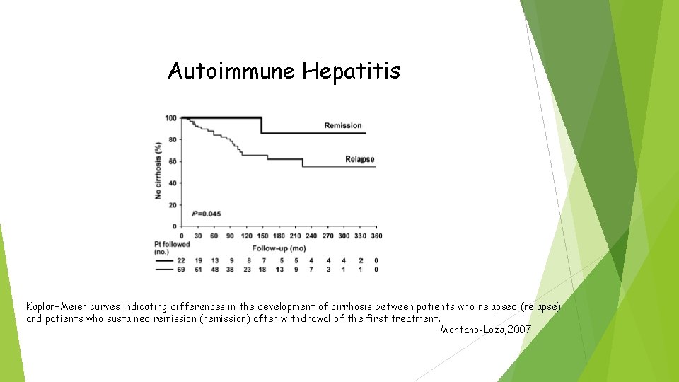 Autoimmune Hepatitis Kaplan–Meier curves indicating differences in the development of cirrhosis between patients who