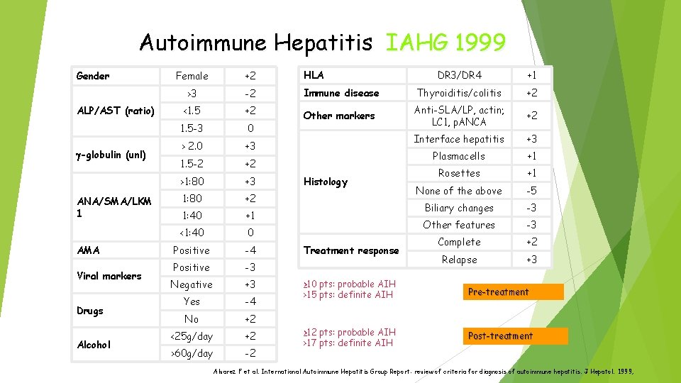 Autoimmune Hepatitis IAHG 1999 Gender ALP/AST (ratio) -globulin (unl) ANA/SMA/LKM 1 AMA Viral markers