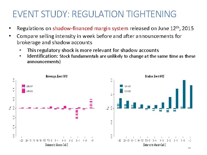 EVENT STUDY: REGULATION TIGHTENING • Regulations on shadow-financed margin system released on June 12