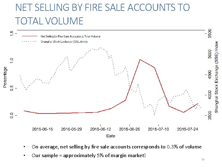 NET SELLING BY FIRE SALE ACCOUNTS TO TOTAL VOLUME • • • Sample restricted