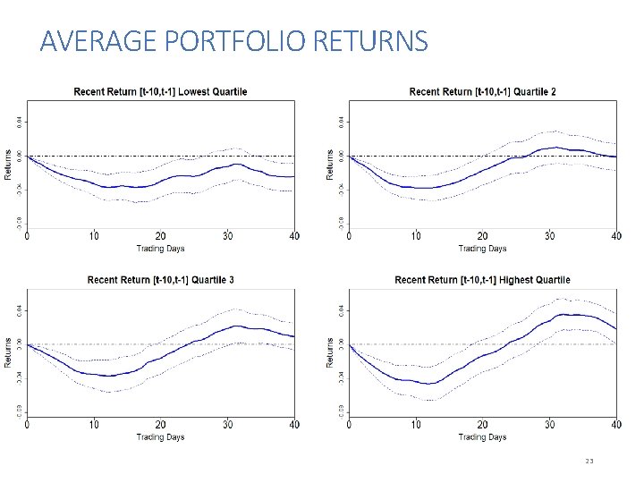 AVERAGE PORTFOLIO RETURNS 23 