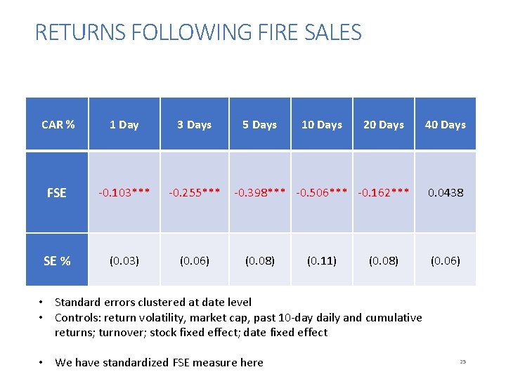 RETURNS FOLLOWING FIRE SALES CAR % 1 Day 3 Days FSE -0. 103*** -0.