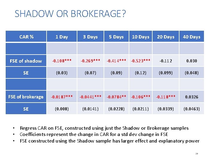 SHADOW OR BROKERAGE? CAR % 1 Day 3 Days 5 Days 10 Days 20