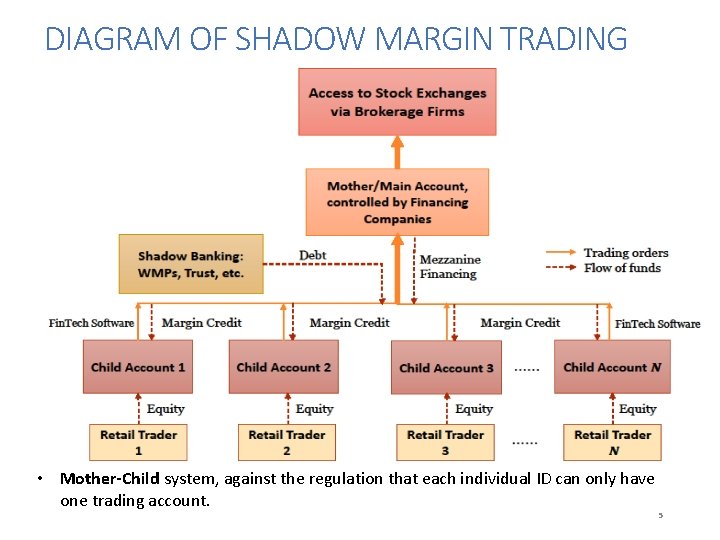 DIAGRAM OF SHADOW MARGIN TRADING • Mother-Child system, against the regulation that each individual