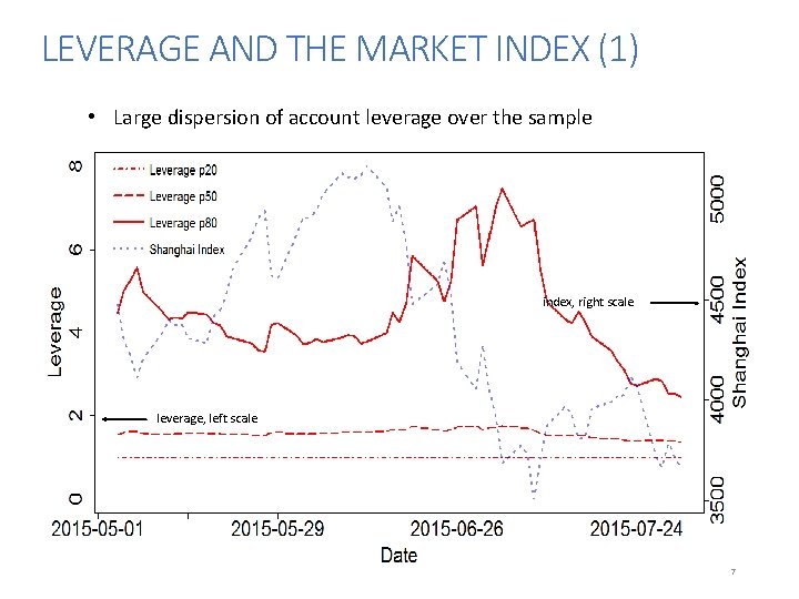 LEVERAGE AND THE MARKET INDEX (1) • Large dispersion of account leverage over the