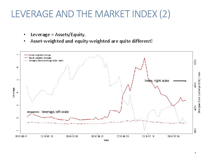 LEVERAGE AND THE MARKET INDEX (2) • Leverage = Assets/Equity. • Asset-weighted and equity-weighted