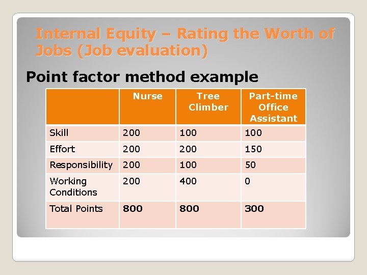 Internal Equity – Rating the Worth of Jobs (Job evaluation) Point factor method example