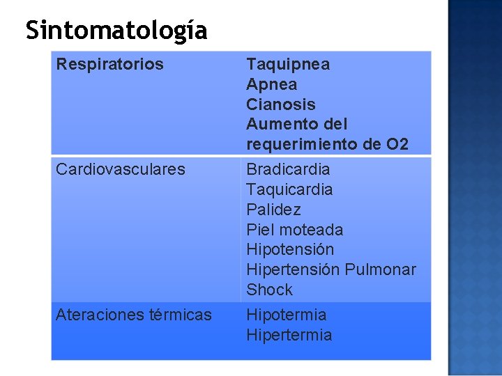 Sintomatología Respiratorios Taquipnea Apnea Cianosis Aumento del requerimiento de O 2 Cardiovasculares Bradicardia Taquicardia