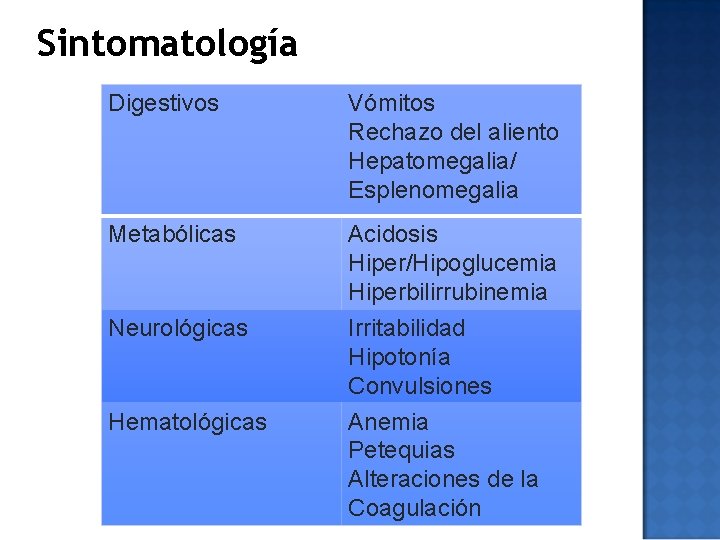 Sintomatología Digestivos Vómitos Rechazo del aliento Hepatomegalia/ Esplenomegalia Metabólicas Acidosis Hiper/Hipoglucemia Hiperbilirrubinemia Irritabilidad Hipotonía
