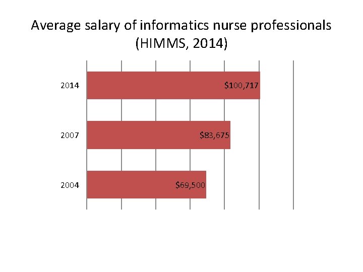 Average salary of informatics nurse professionals (HIMMS, 2014) 2014 2007 2004 $100, 717 $83,