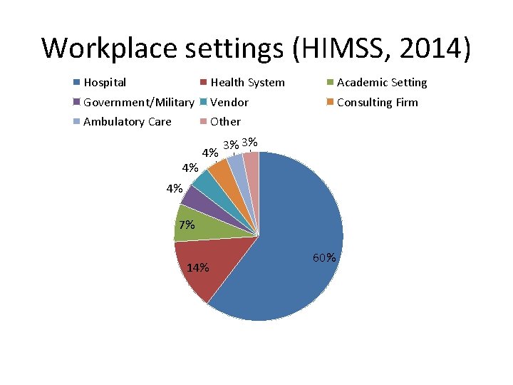 Workplace settings (HIMSS, 2014) Hospital Health System Academic Setting Government/Military Vendor Consulting Firm Ambulatory